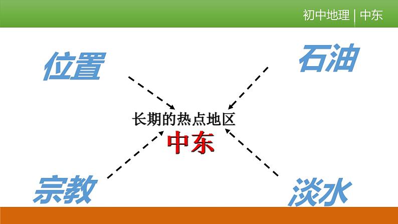 初中地理星球版七年级下册 中东 部优课件第7页