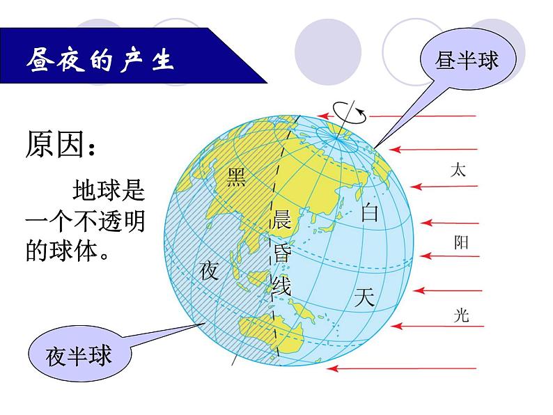 初中地理星球版七年级上册 地球的自转部优课件第7页