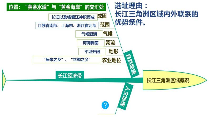 初中地理湘教版八年级下册 长江三角洲区域的内外联系部优课件第6页