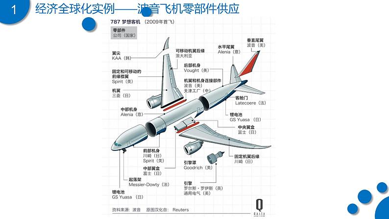 9-0全球化与不平衡发展（课件）-2021-2022学年七年级地理下册同步备课系列（商务星球版）第3页