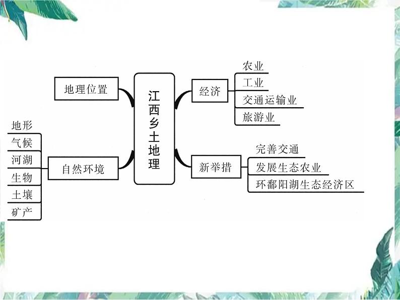 八年级下册 专题复习 江西乡土地理课件PPT02