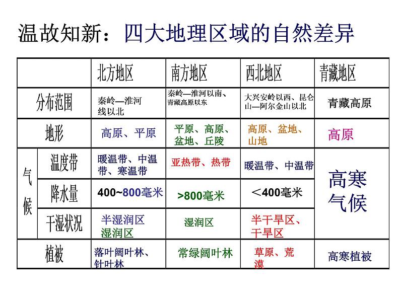 中图版七下地理 6.2四大区域自然环境对生产和生活的影响 课件04