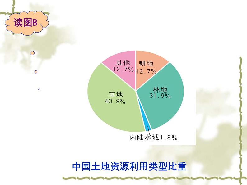 中图版七下地理 4.2土地资源与农业 课件第6页