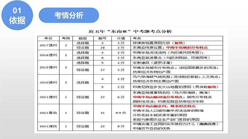 7.1东南亚作业设计解读课件-七年级地理下学期商务星球版第7页