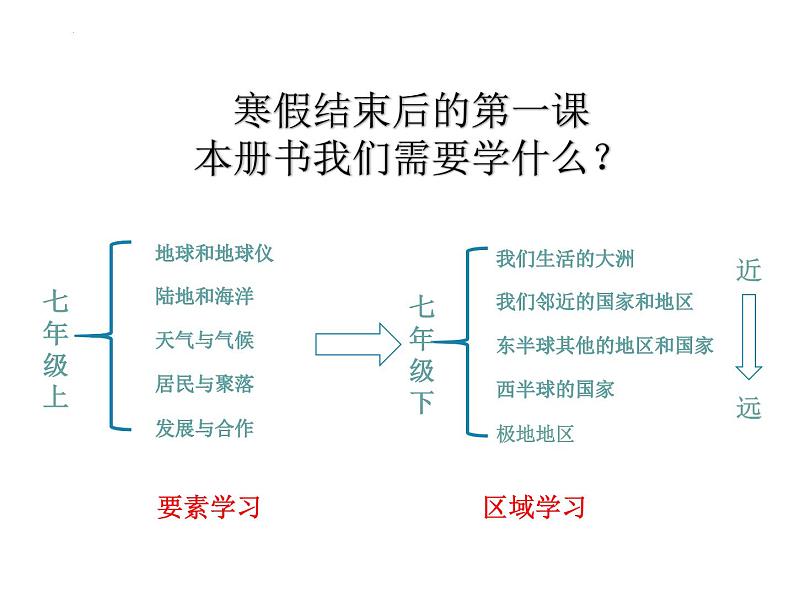 6.1位置和范围课件2021—2022学年七年级地理下册人教版01