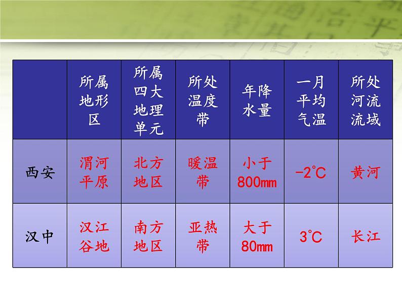 粤教版八年级下册地理 7.5陕西省 课件第8页