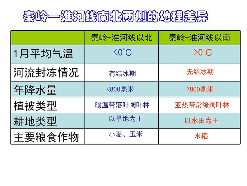 中图版七年级下册地理 6.1我国四大地理区域的划分 课件第7页
