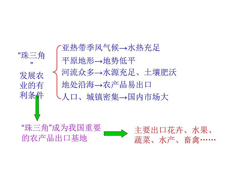 湘教版八下地理 7.3珠江三角洲区域的外向型经济 课件第7页