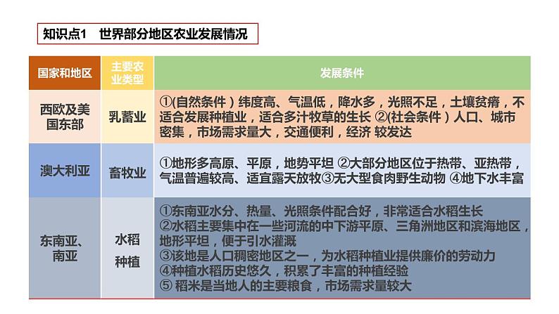 专题训练13 人文地理环境（农业、工业、交通运输业讲练测课件）——2022年中考地理二轮复习第3页