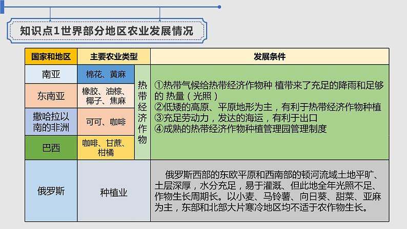 专题训练13 人文地理环境（农业、工业、交通运输业讲练测课件）——2022年中考地理二轮复习第4页