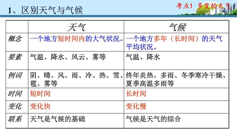 广东省廉江市实验学校中考地理专题复习课件：三天气与气候(共78张PPT)第6页