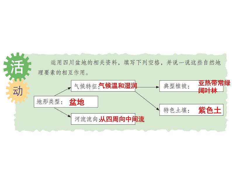 粤教版八年级下册地理 7.3四川盆地 课件08