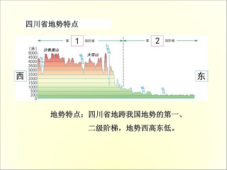 中图版七年级下册地理 7.3四川省 课件第5页