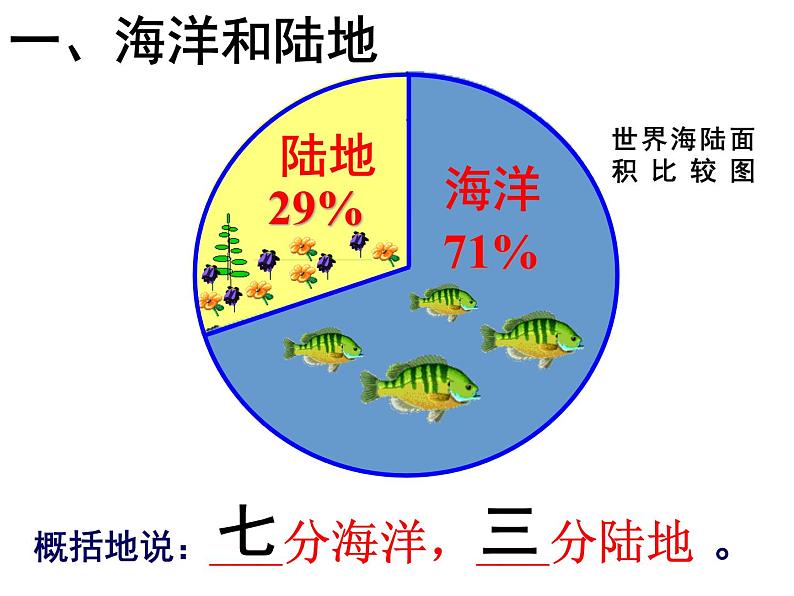 初中地理 湘教2011课标版 七年级上册  世界的海陆分布 课件第4页