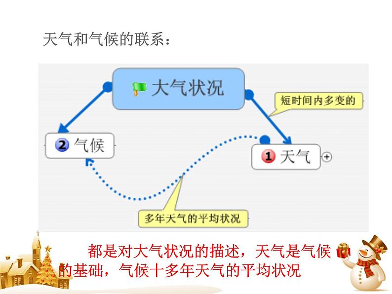 初中地理 湘教2011课标版 七年级上册  天气和气候     课件第8页