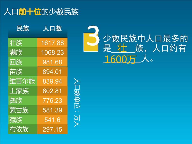 初中地理 湘教课标版 八年级上册 中国的民族 多民族的大家庭 课件第8页