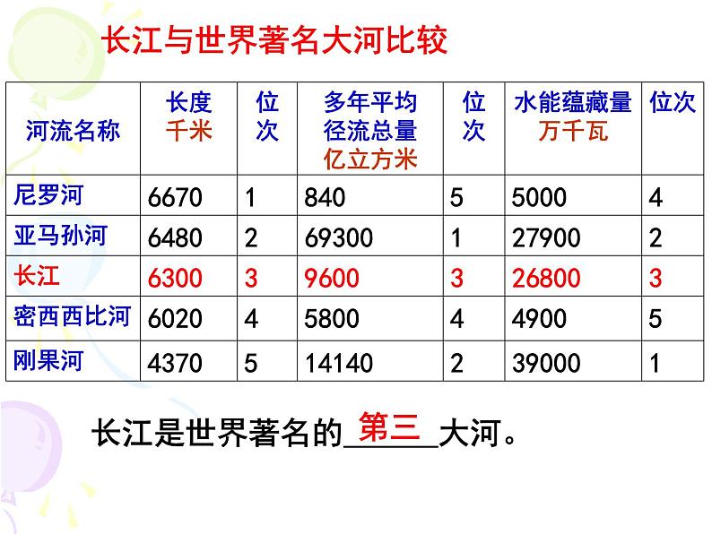 初中地理 湘教课标版 八年级上册 中国的河流《滚滚长江》课件第5页