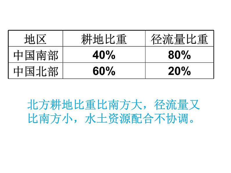 初中地理 湘教课标版 八年级上册 中国的水资源 水资源 课件第6页