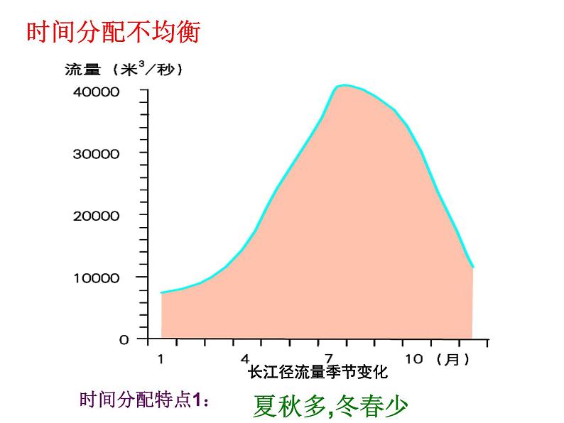 初中地理 湘教课标版 八年级上册 中国的水资源 水资源 课件第8页