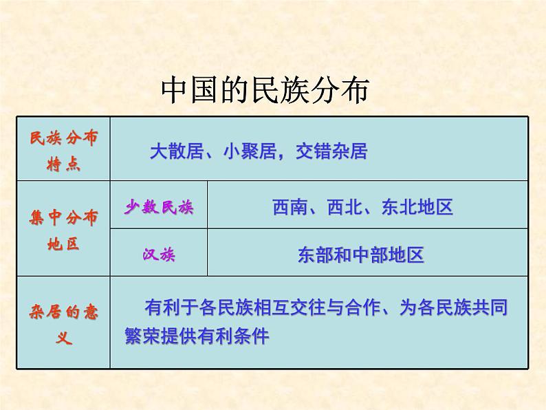 初中地理 湘教课标版 八年级上册中国的民族 课件第7页