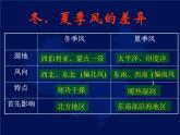 初中地理 湘教课标版 八年级上册 中国的气候 课件