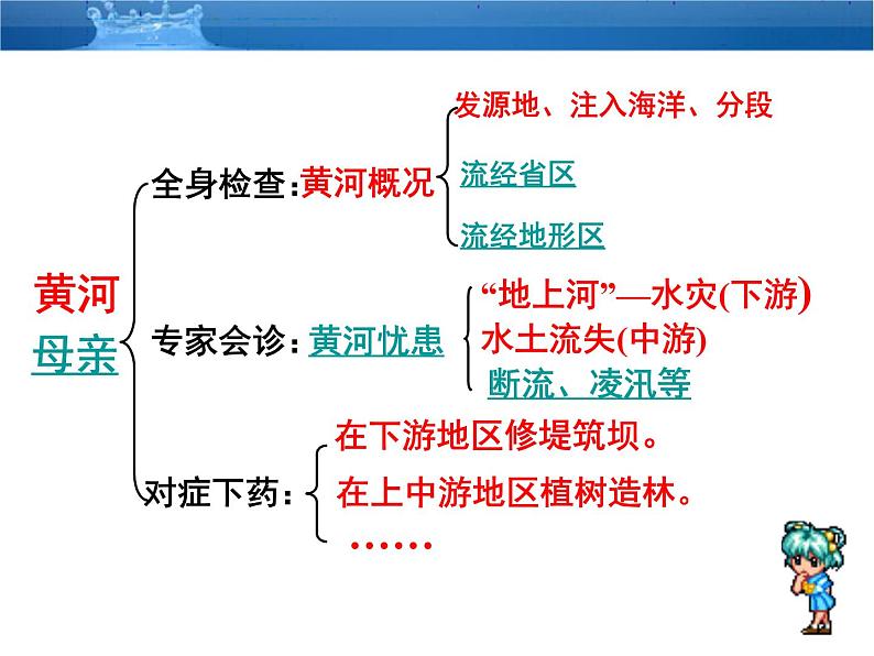 初中地理 湘教课标版 八年级上册 中国的河流 滔滔黄河 课件03