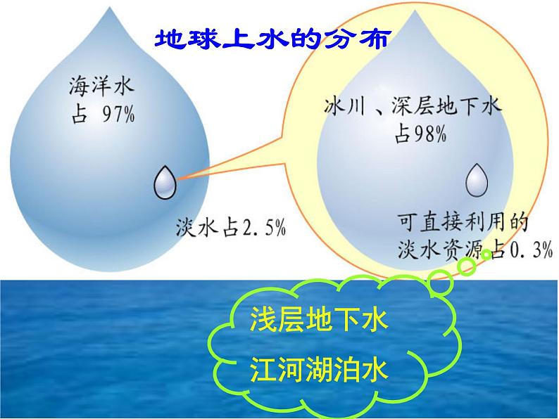 初中地理 湘教课标版 八年级上册 中国的水资源  课件第4页