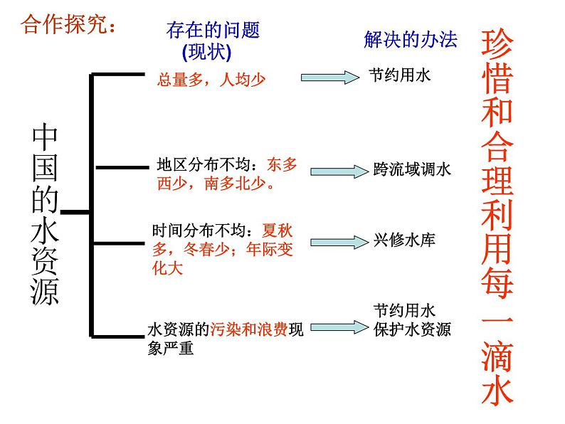 初中地理 湘教课标版 八年级上册 中国的水资源  课件第6页