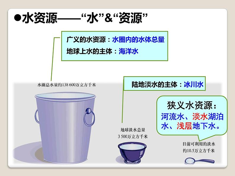 初中地理 湘教课标版 八年级上册 中国的水资源课件第4页