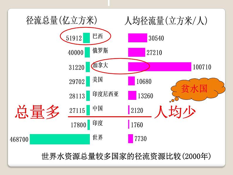 初中地理 湘教课标版 八年级上册 中国的水资源课件第5页