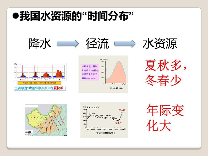 初中地理 湘教课标版 八年级上册 中国的水资源课件第7页