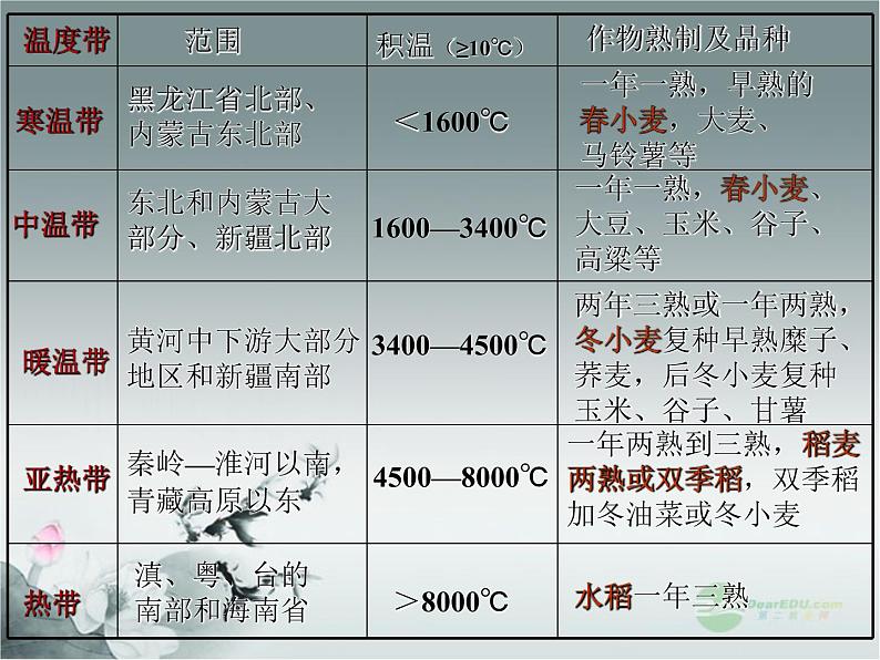 初中地理 湘教课标版 八年级上册 中国的气候 课件08