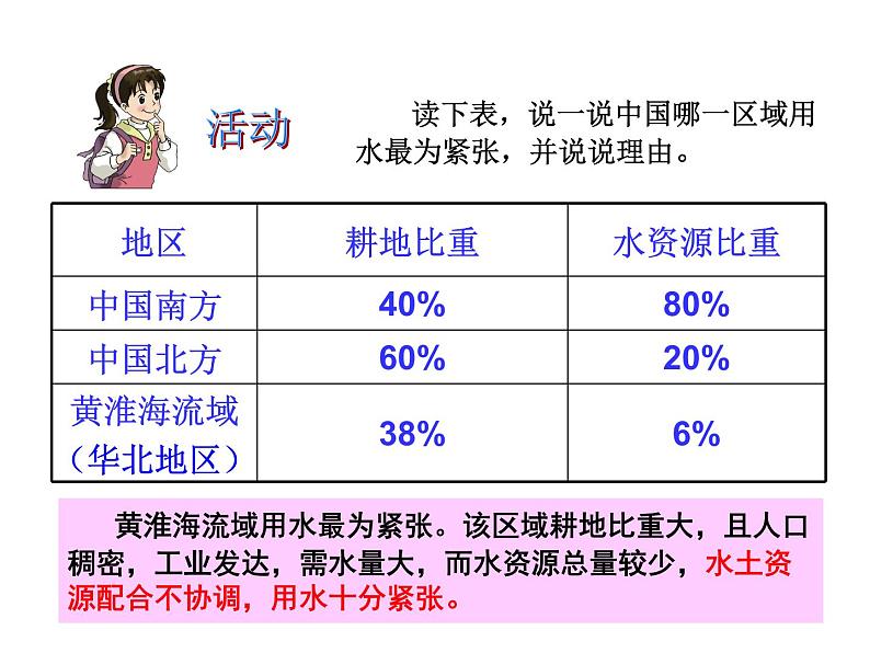 初中地理 湘教课标版 八年级上册 中国的水资源   课件第7页