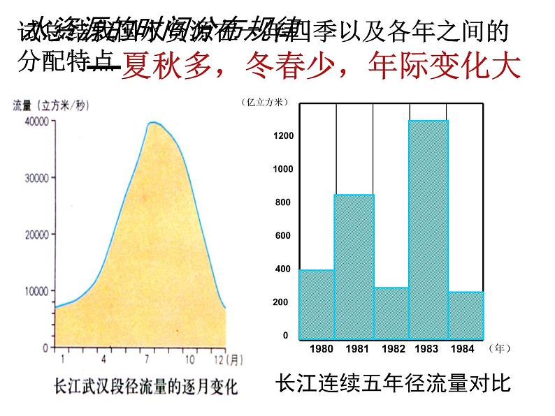 初中地理 湘教课标版 八年级上册 中国的水资源   课件第8页