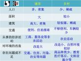 初中地理 湘教课标版 七年级上册世界的聚落 课件