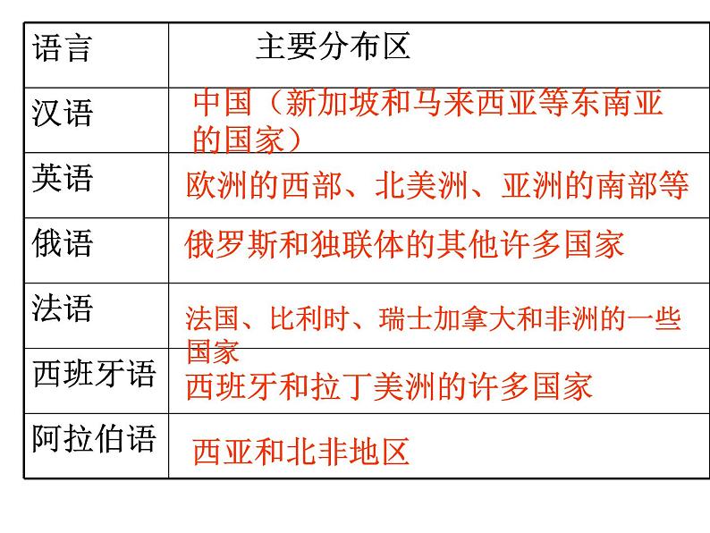 初中地理 湘教课标版 七年级上册 世界的语言与宗教   课件第4页