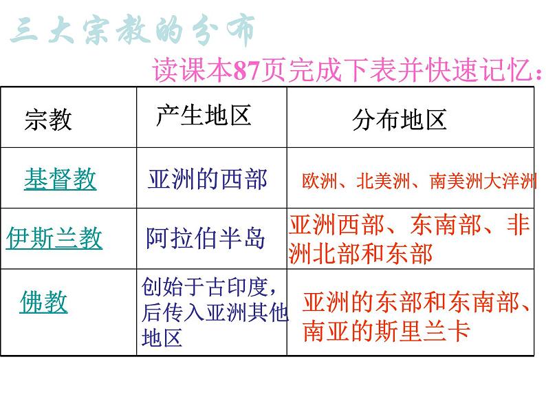 初中地理 湘教课标版 七年级上册 世界的语言与宗教   课件第7页