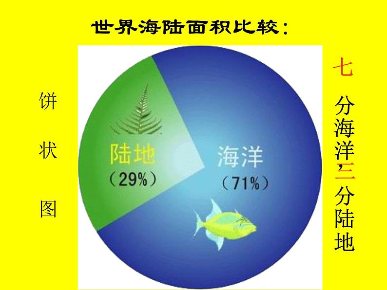 初中地理 湘教课标版 七年级上册 世界的海陆分布 课件第3页