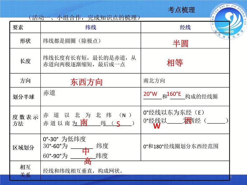 初中地理 湘教课标版 七年级上册 认识地球《地球仪复习课》课件第6页