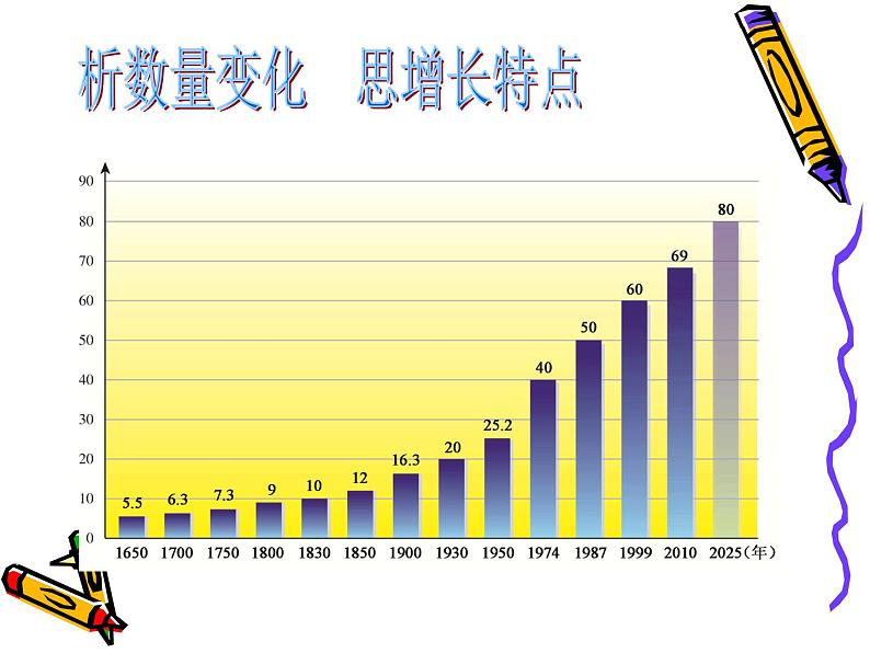 初中地理 湘教课标版 七年级上册世界的人口 课件第8页