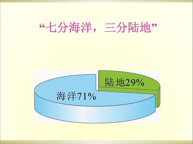 初中地理 湘教课标版 七年级上册 国际经济合作 世界的海陆分布 课件第5页