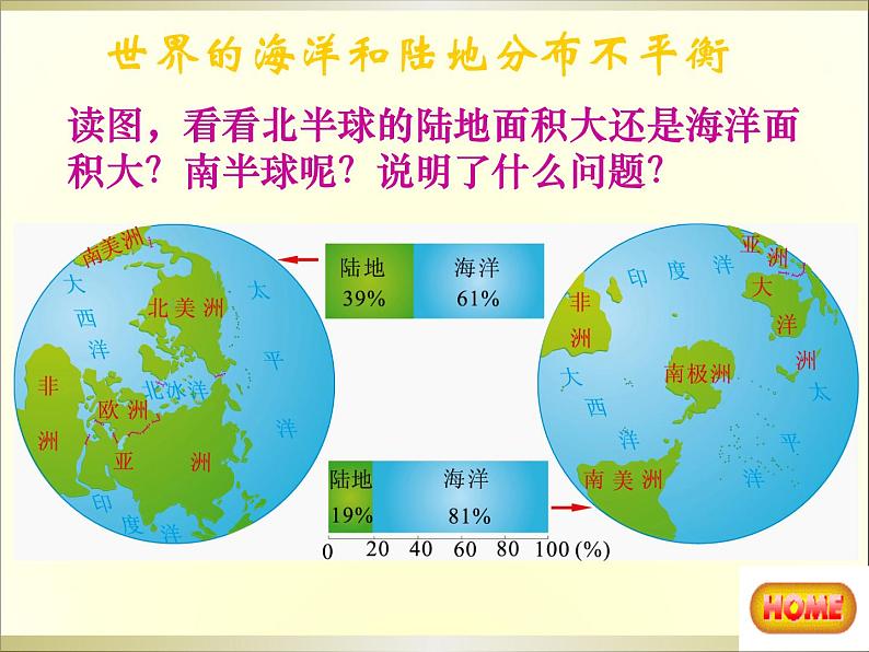 初中地理 湘教课标版 七年级上册 国际经济合作 世界的海陆分布 课件第6页