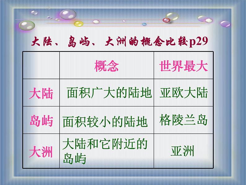 初中地理 湘教课标版 七年级上册 国际经济合作 世界的海陆分布 课件第7页