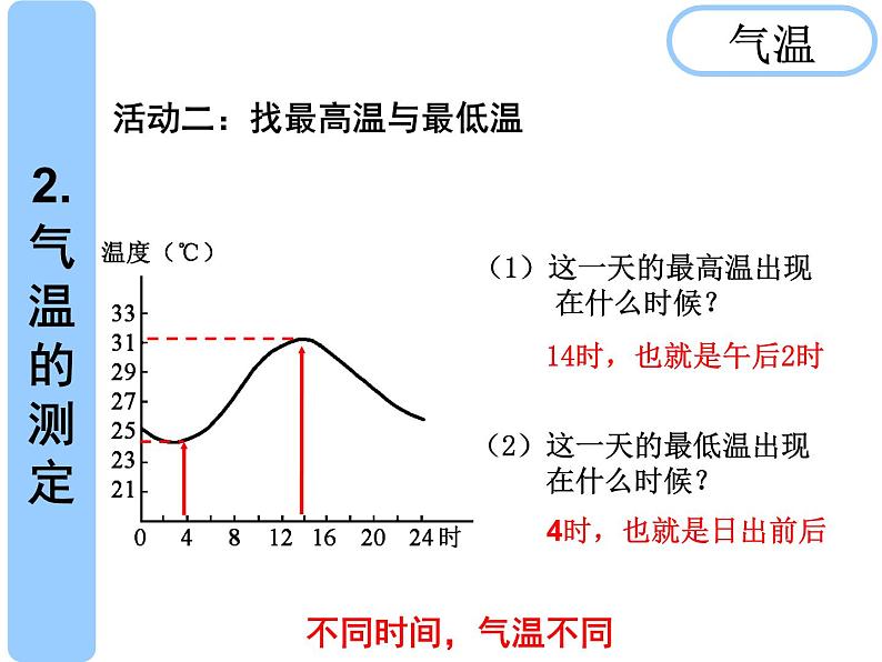 初中地理 湘教课标版 七年级上册 气温和降水 课件第6页