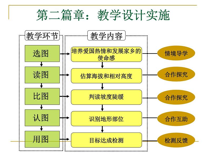 初中地理 湘教课标版 七年级上册 世界的地形 学看地形图 课件04