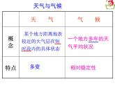 初中地理 湘教课标版 七年级上册 天气和气候 课件