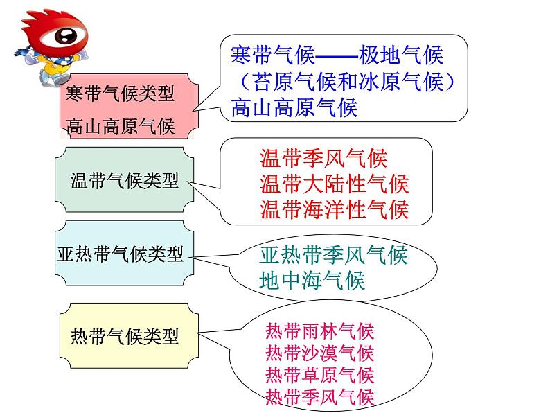 初中地理 湘教课标版 七年级上册 世界主要气候类型    课件第5页