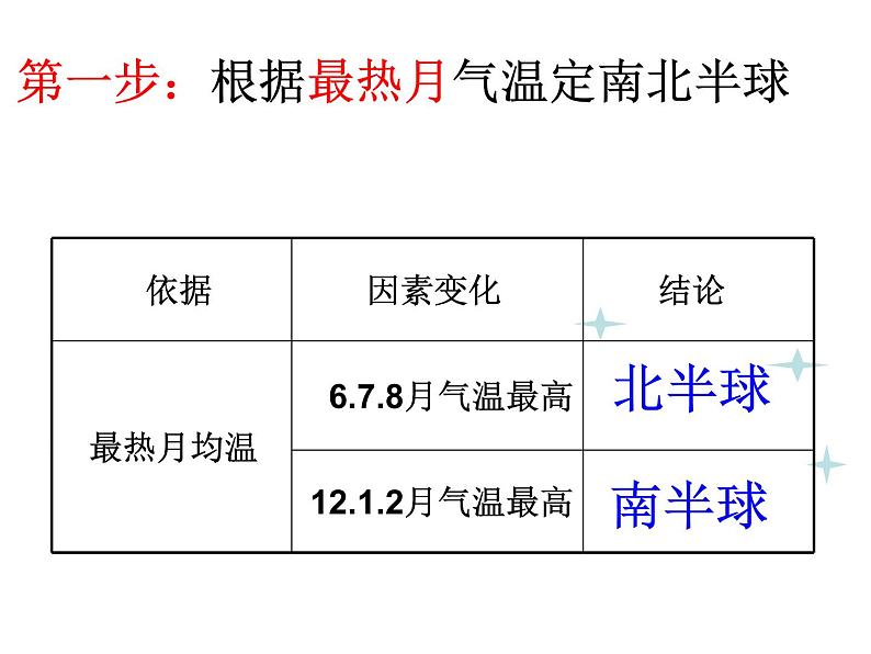初中地理 湘教课标版 七年级上册 世界主要气候类型    课件第8页
