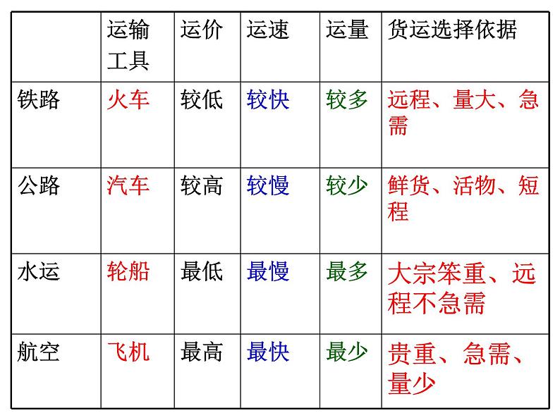 初中地理 粤人课标版 八年级上册 交通运输业 课件07