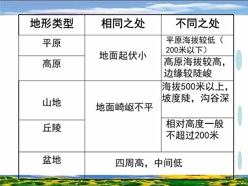 初中地理 粤人课标版 七年级上册 等高线与地形图的判读   课件第6页